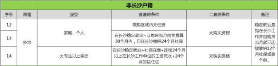 外地人沒在長沙交社保或個稅能在長沙買房嗎？