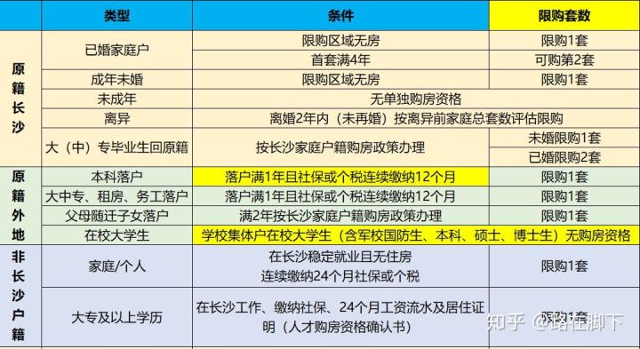 長(zhǎng)沙在讀大學(xué)生可以買(mǎi)房嗎？長(zhǎng)沙大學(xué)生購(gòu)房政策介紹？