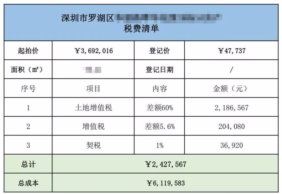 購買法拍房一定要避開高額稅費(fèi)的坑！