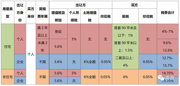 長沙法拍房、二手房、新房交易稅費種類明細(xì)對比！