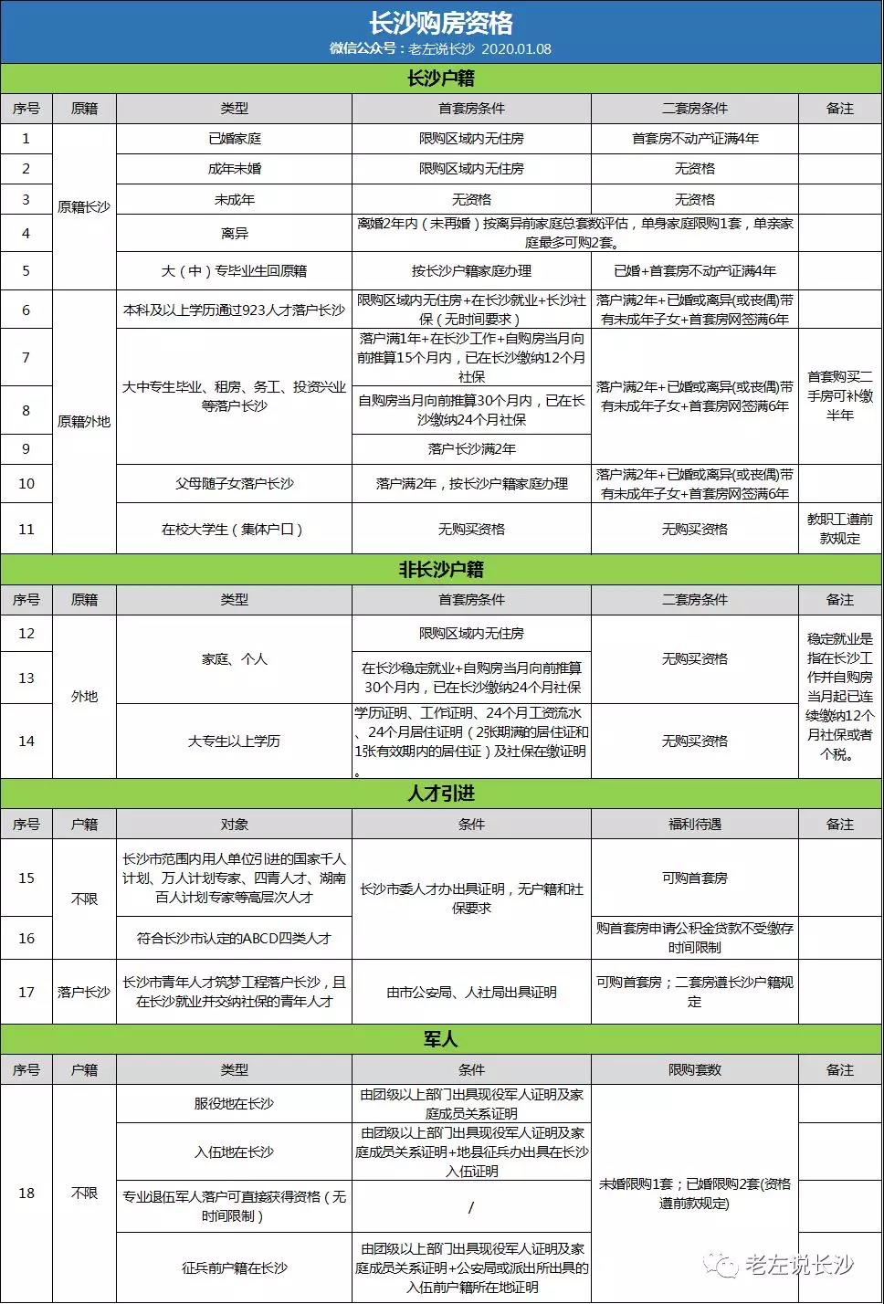 2020年長(zhǎng)沙購(gòu)房資格、落戶政策匯總！