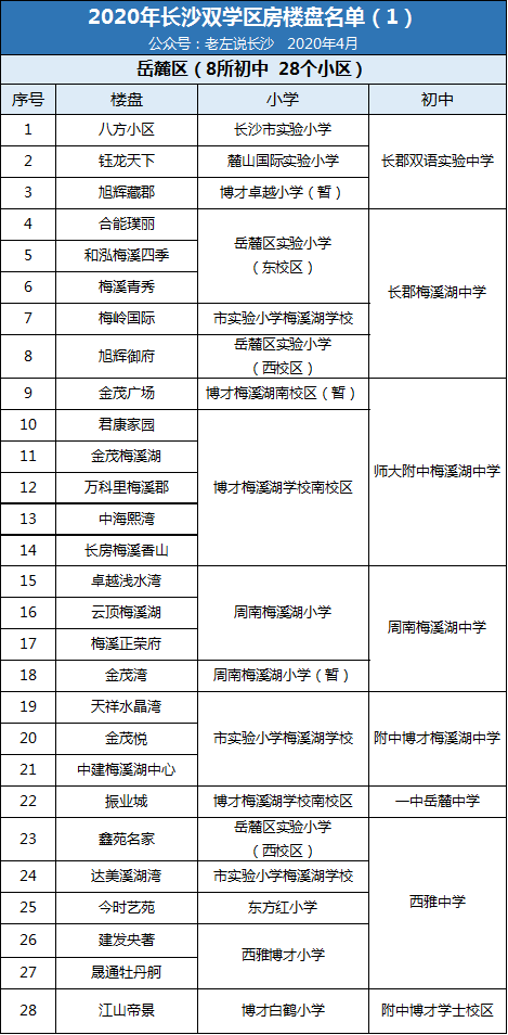 2020年長(zhǎng)沙雙學(xué)區(qū)樓盤(pán)介紹表！